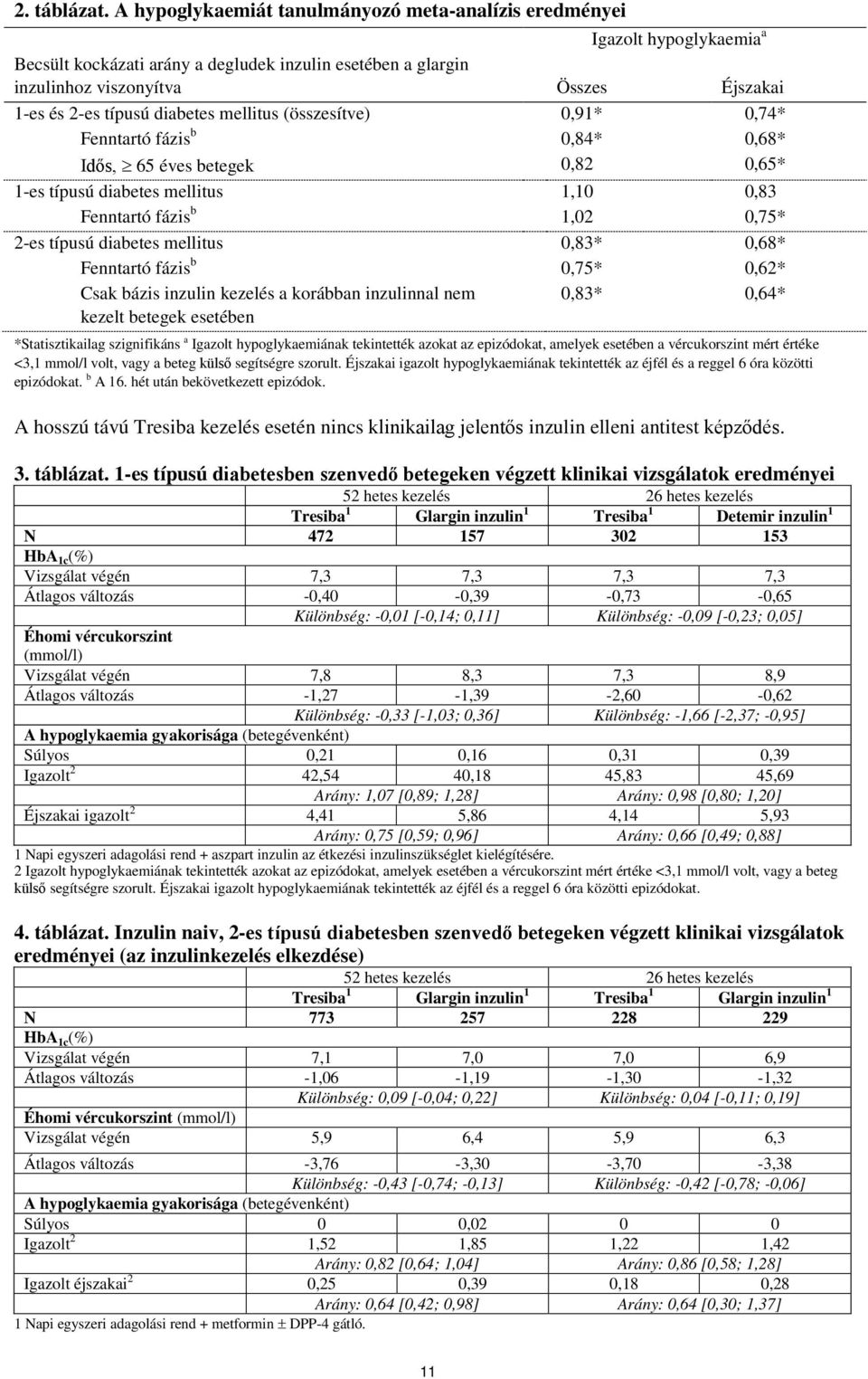 diabetes mellitus (összesítve) 0,91* 0,74* Fenntartó fázis b 0,84* 0,68* Idős, 65 éves betegek 0,82 0,65* 1-es típusú diabetes mellitus 1,10 0,83 Fenntartó fázis b 1,02 0,75* 2-es típusú diabetes