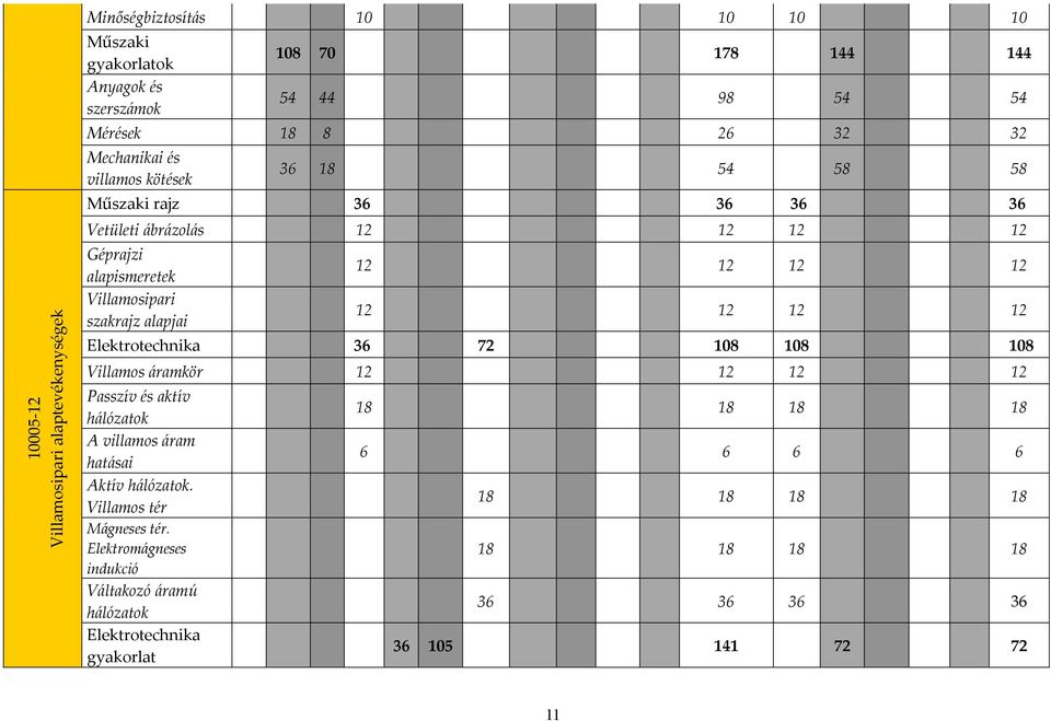 12 12 12 12 12 12 12 Elektrotechnika 36 72 108 108 108 Villamos áramkör 12 12 12 12 Passzív és aktív hálózatok A villamos áram hatásai Aktív hálózatok.