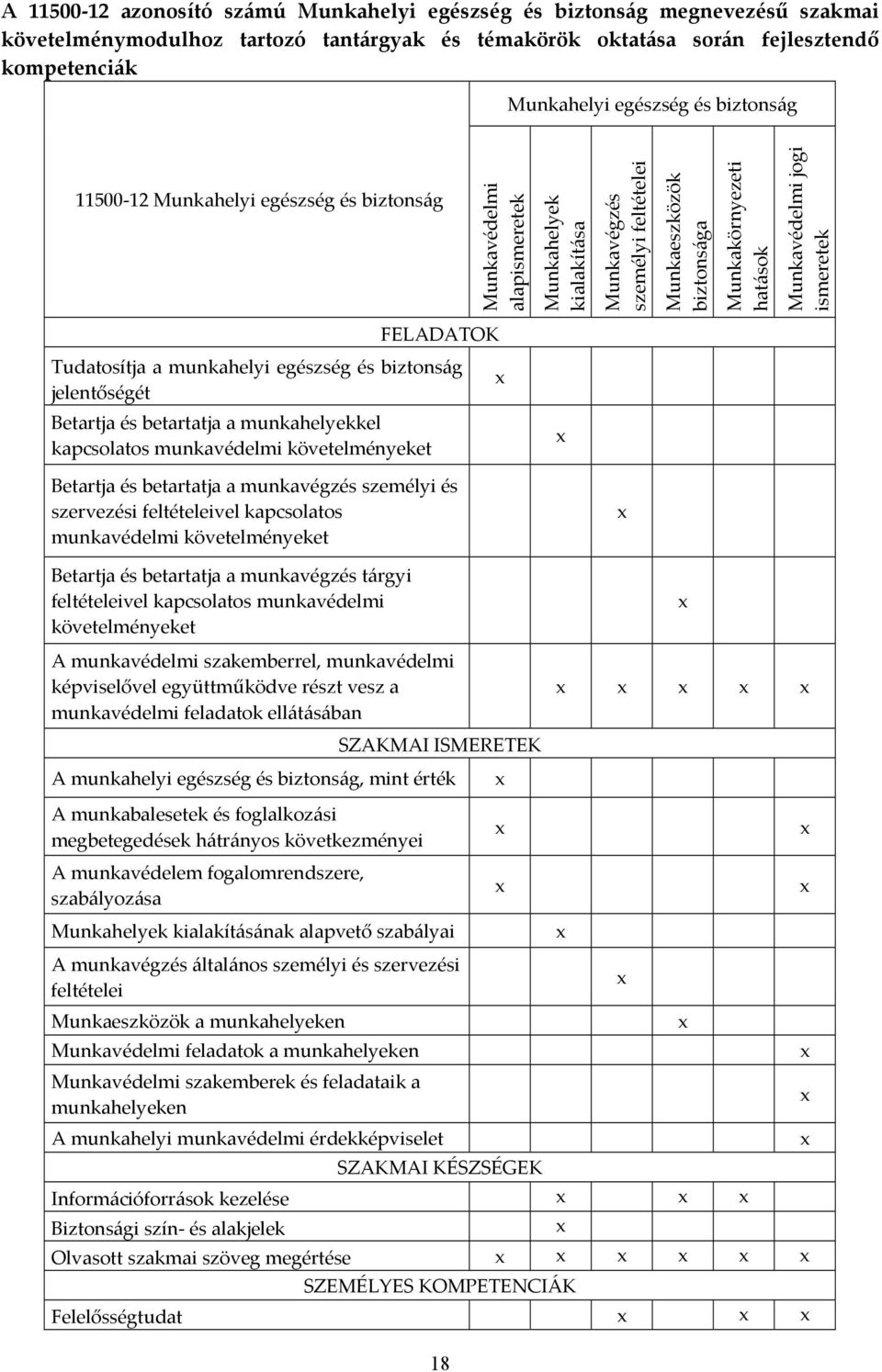 jogi ismeretek FELADATOK Tudatosítja a munkahelyi egészség és biztonság jelentőségét Betartja és betartatja a munkahelyekkel kapcsolatos munkavédelmi követelményeket Betartja és betartatja a