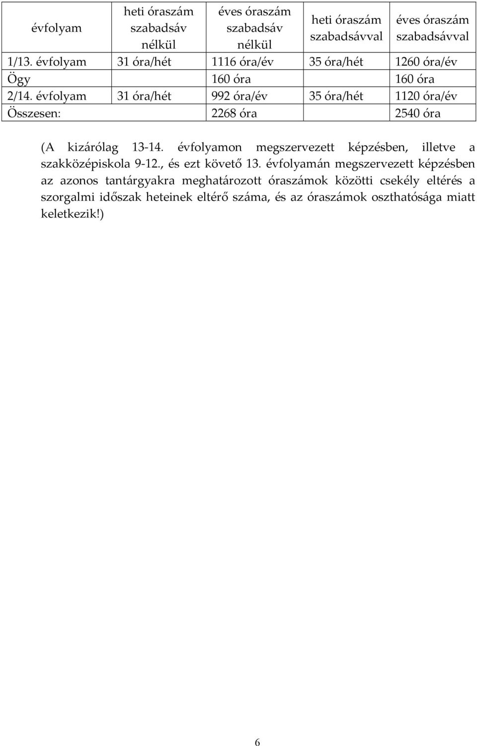 évfolyam 31 óra/hét 992 óra/év 35 óra/hét 1120 óra/év Összesen: 2268 óra 2540 óra (A kizárólag 13 14.