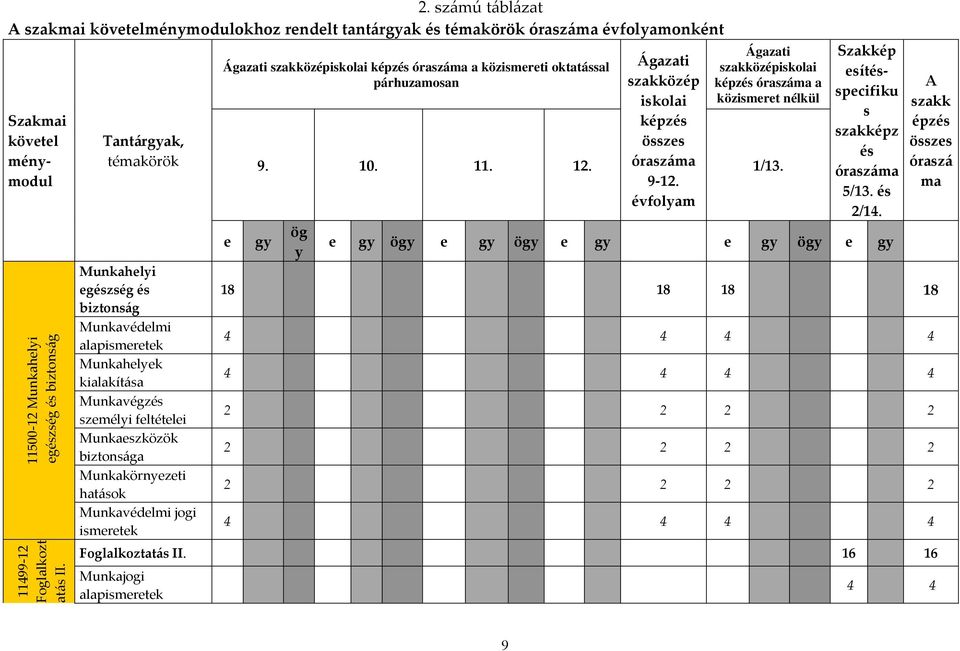 Munkavédelmi jogi ismeretek Ágazati szakközépiskolai képzés óraszáma a közismereti oktatással párhuzamosan e Ágazati szakközép iskolai képzés összes óraszáma 9 12.