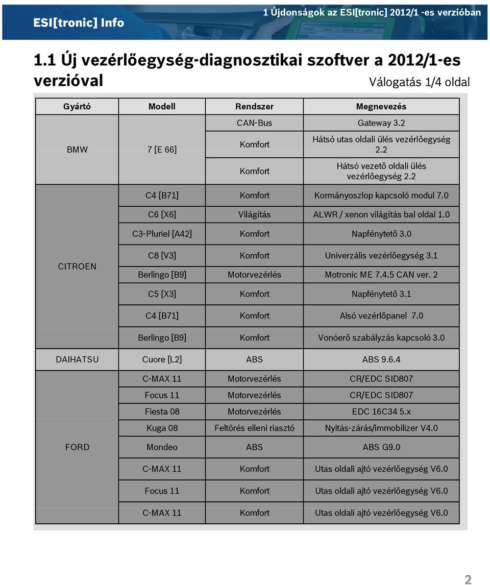 0 C6 [X6] Világítás ALWR / xenon világítás bal oldal 1.0 C3-Pluriel [A42] Komfort Napfénytető 3.0 CITROEN C8 [V3] Komfort Univerzális vezérlőegység 3.1 Berlingo [B9] Motorvezérlés Motronic ME 7.4.5 CAN ver.