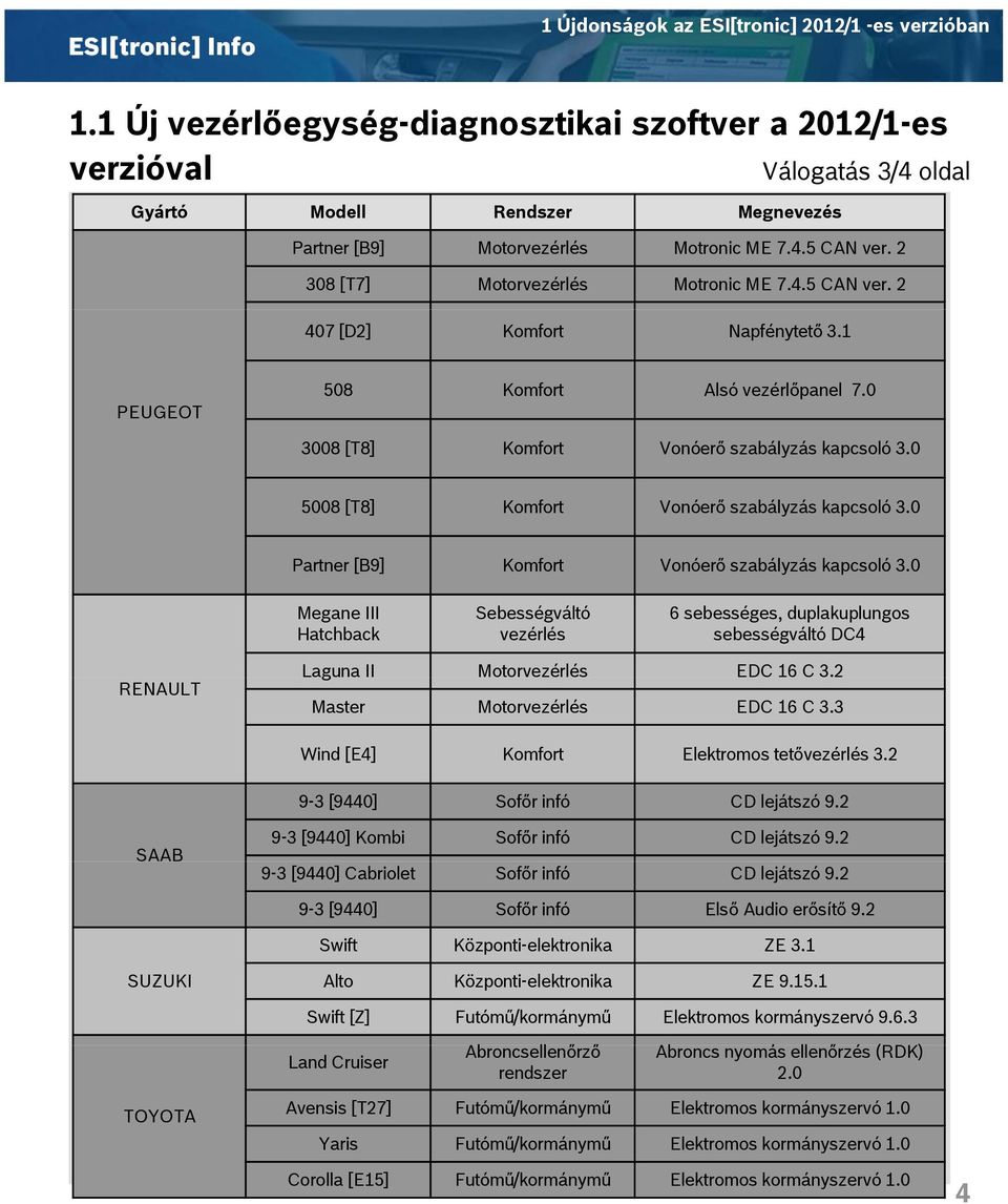 2 308 [T7] Motorvezérlés Motronic ME 7.4.5 CAN ver. 2 407 [D2] Komfort Napfénytető 3.1 PEUGEOT 508 Komfort Alsó vezérlőpanel 7.0 3008 [T8] Komfort Vonóerő szabályzás kapcsoló 3.