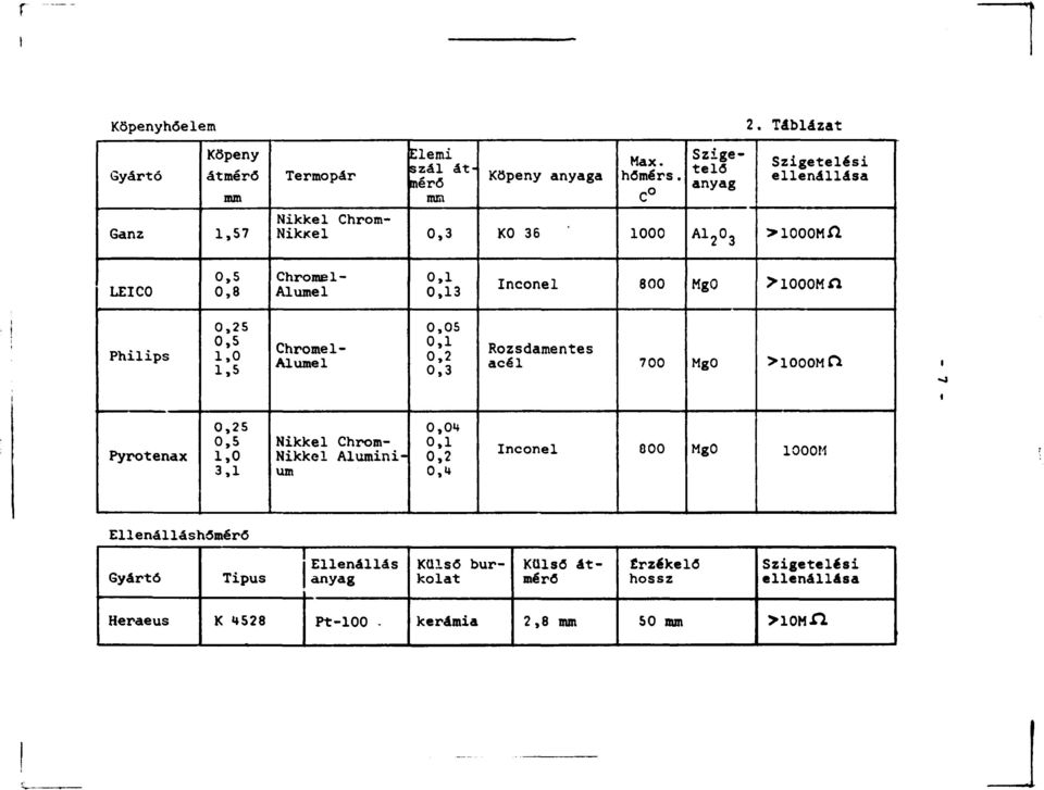 Táblázat Szigetelési ellenállása >1000МЛ LEICO 0,5 0,8 Chrome1- Alumel 0,1 0,13 Inconel 800 MgO >1000M П Philips 0,25 0,5 1,0 1,5 Chrome1- Alumel 0,05 0,1