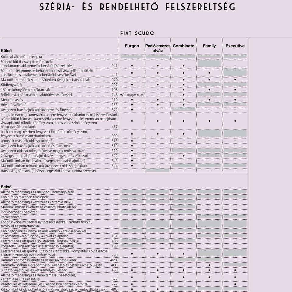 Ködfényszóró 097 16 -os könnyûfém keréktárcsák 108 Felfelé nyíló hátsó ajtó ablaktörlôvel és fûtéssel 148 / (magas tetôs) Metálfényezés 210 Hôvédô szélvédô 253 Üvegezett hátsó ajtók ablaktörlôvel és