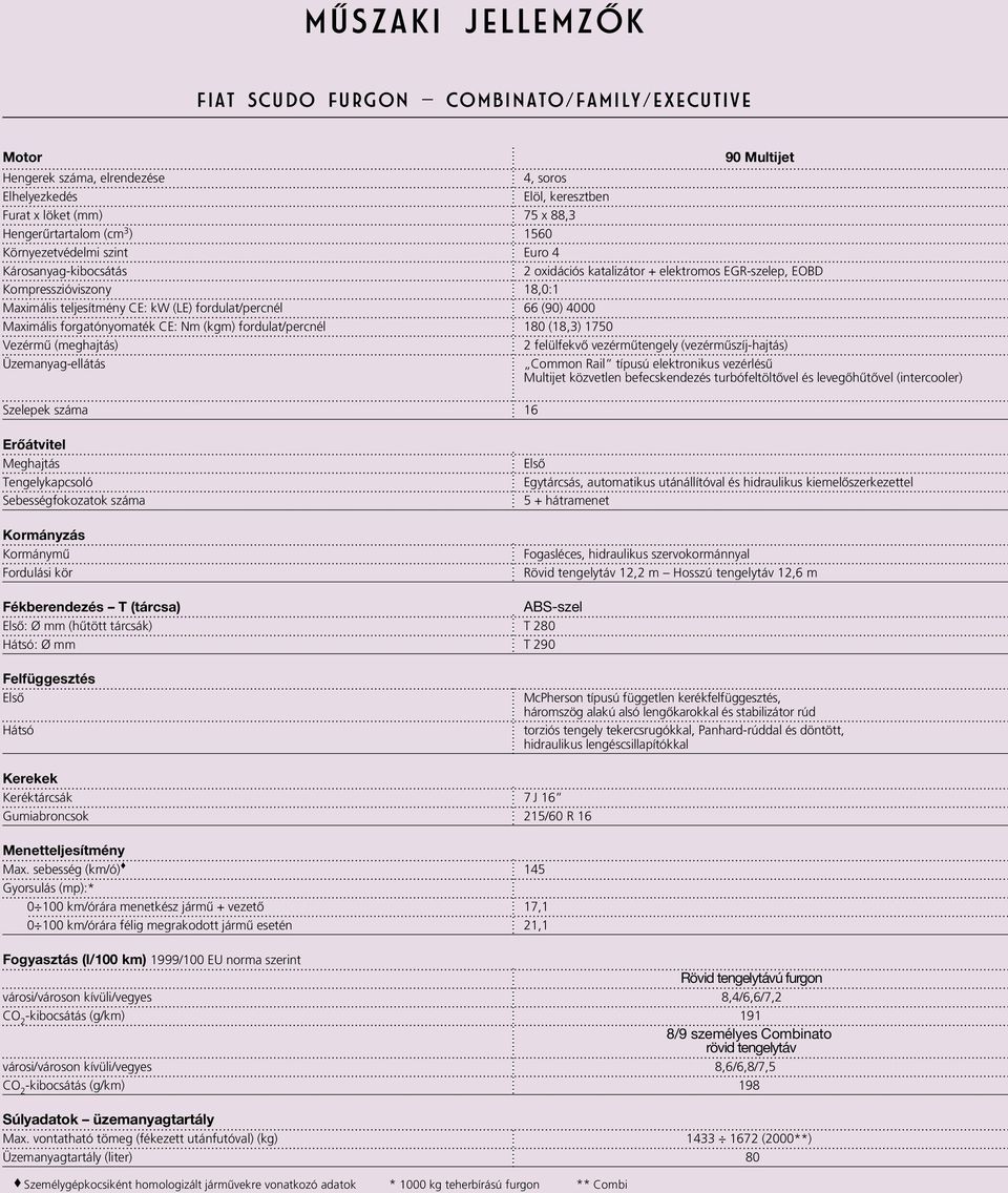 (90) 4000 Maximális forgatónyomaték CE: Nm (kgm) fordulat/percnél 180 (18,3) 1750 Vezérmû (meghajtás) 2 felülfekvô vezérmûtengely (vezérmûszíj-hajtás) Üzemanyag-ellátás Common Rail típusú