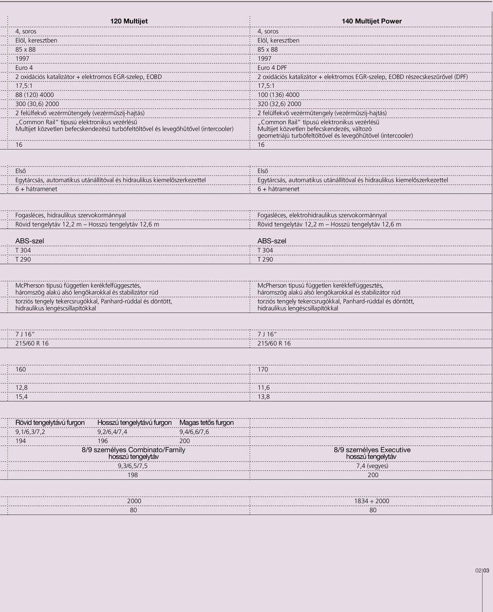 felülfekvô vezérmûtengely (vezérmûszíj-hajtás) Common Rail típusú elektronikus vezérlésûű Common Rail típusú elektronikus vezérlésûű Multijet közvetlen befecskendezésû turbófeltöltôvel és