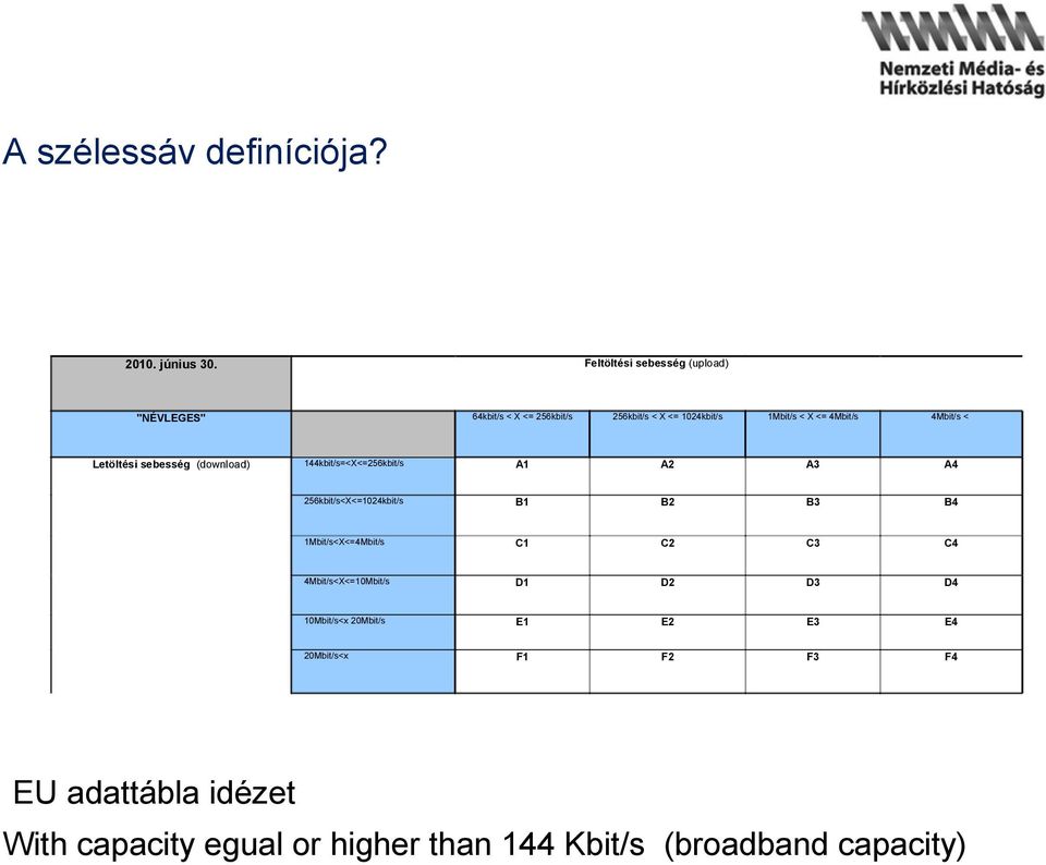 256kbit/s<X<=1024kbit/s B1 B2 B3 B4 1Mbit/s<X<=4Mbit/s C1 C2 C3 C4 4Mbit/s<X<=10Mbit/s D1 D2 D3 D4 10Mbit/s<x 20Mbit/s E1 E2