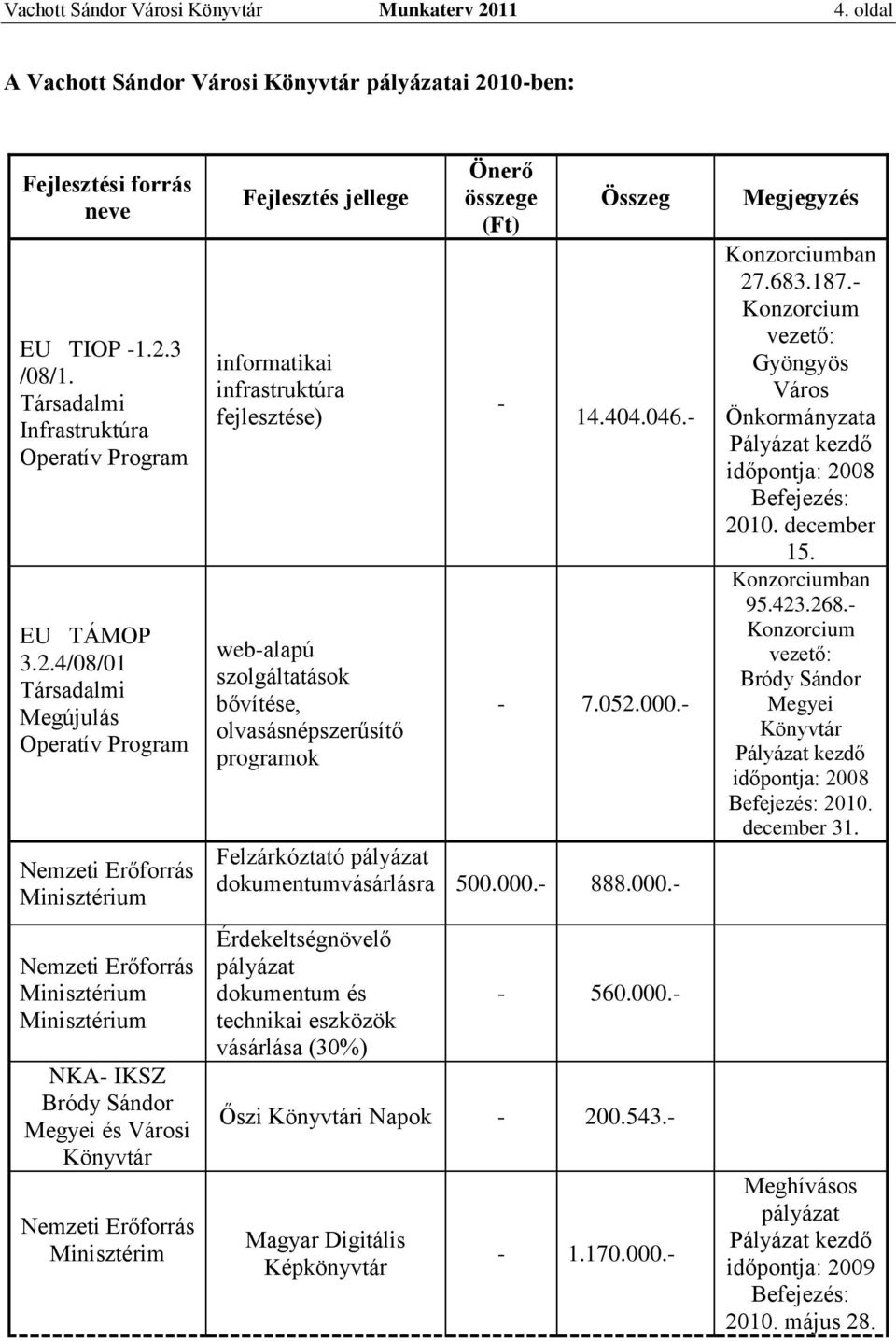 4/08/01 Társadalmi Megújulás Operatív Program Nemzeti Erőforrás Minisztérium Nemzeti Erőforrás Minisztérium Minisztérium NKA- IKSZ Bródy Sándor Megyei és Városi Könyvtár Nemzeti Erőforrás Minisztérim