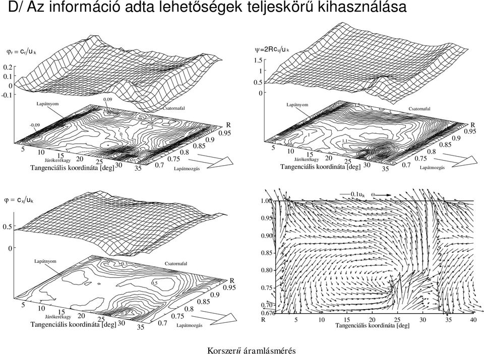 1 10 15 Járókerékagy 20 25 Tangenciális koordináta [deg] 30 35 0.7 0.750.8 Lapátmozgás R 0.95 0.9 0.85 j = c x uk 1.00 0.1u k w 0.5 0.95 0.90 0 5 Lapátnyom 0.