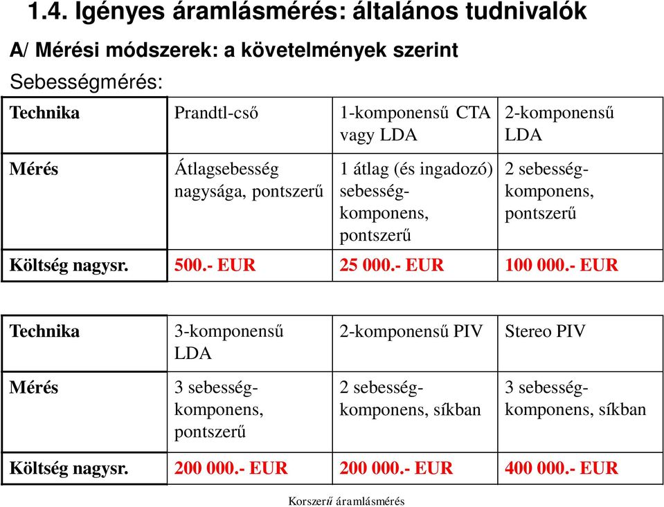 sebességkomponens, pontszerű Költség nagysr. 500.- EUR 25 000.- EUR 100 000.