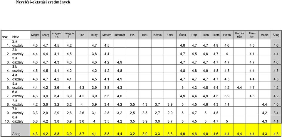 a osztály 4,6 4,7 4,3 4,6 4,6 4,2 4,9 4,7 4,7 4,7 4,7 4,7 4,7 4,6 3.b osztály 4,5 4,5 4,1 4,2 4,2 4,2 4,8 4,8 4,8 4,9 4,8 4,5 4,4 4,5 4.