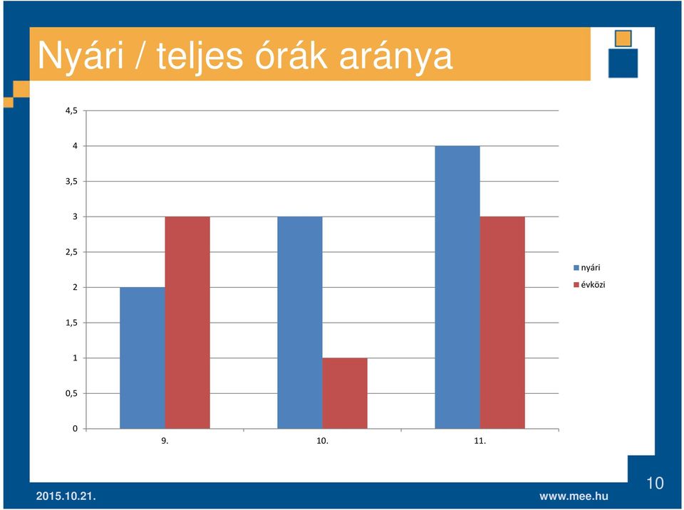 2 nyári évközi 1,5 1