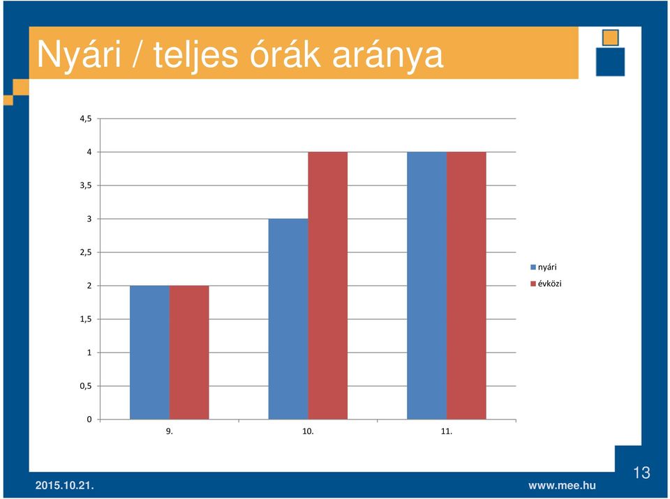 2 nyári évközi 1,5 1