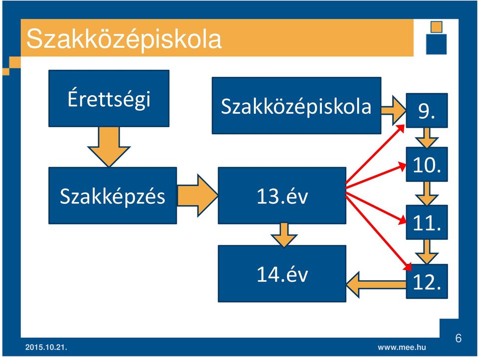 Szakképzés 13.év 14.