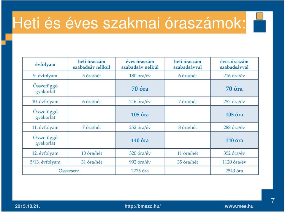 évfolyam 6 óra/hét 216 óra/év 7 óra/hét 252 óra/év Összefüggő gyakorlat 105 óra 105 óra 11.