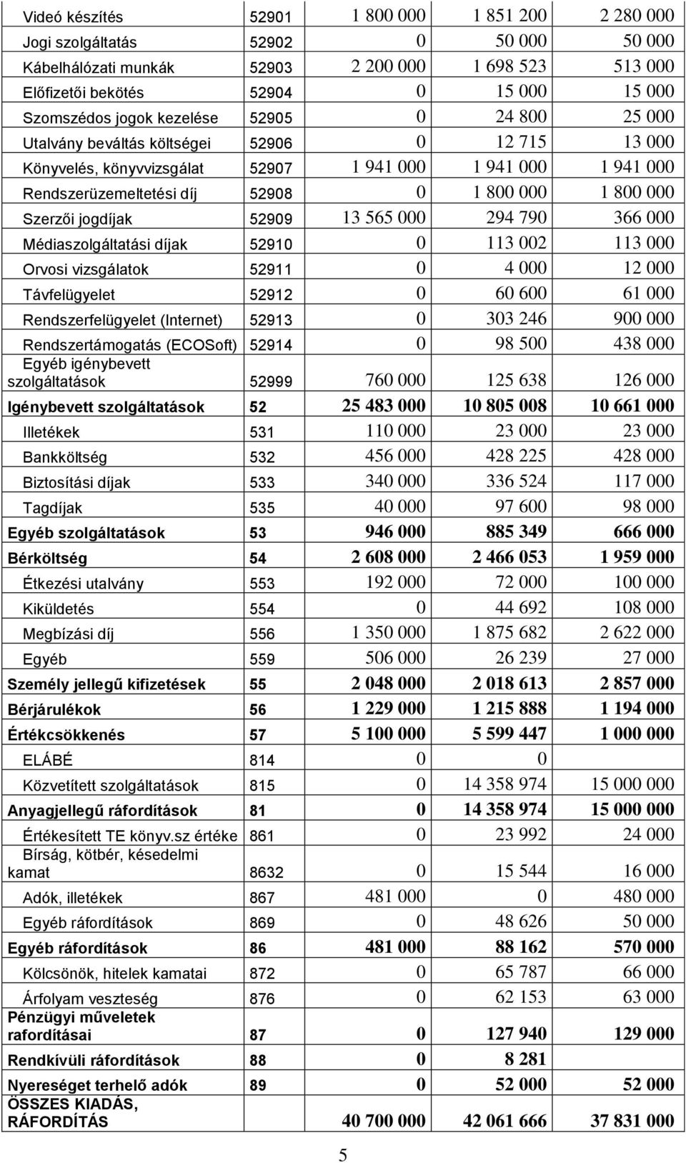 000 Szerzői jogdíjak 52909 13 565 000 294 790 366 000 Médiaszolgáltatási díjak 52910 0 113 002 113 000 Orvosi vizsgálatok 52911 0 4 000 12 000 Távfelügyelet 52912 0 60 600 61 000 Rendszerfelügyelet