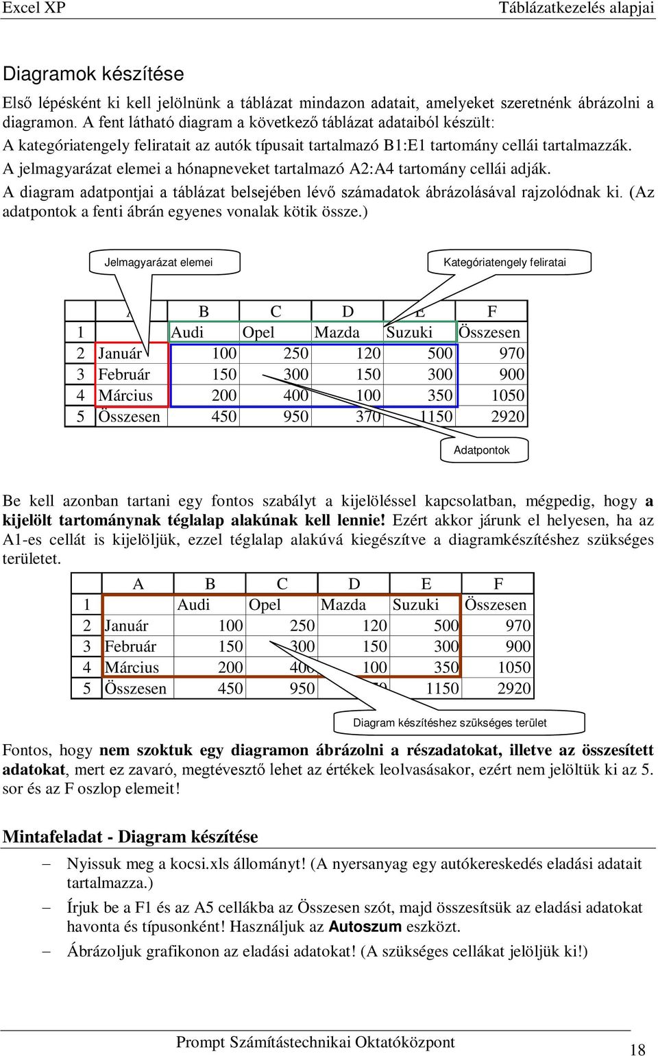 A jelmagyarázat elemei a hónapneveket tartalmazó A2:A4 tartomány cellái adják. A diagram adatpontjai a táblázat belsejében lévő számadatok ábrázolásával rajzolódnak ki.