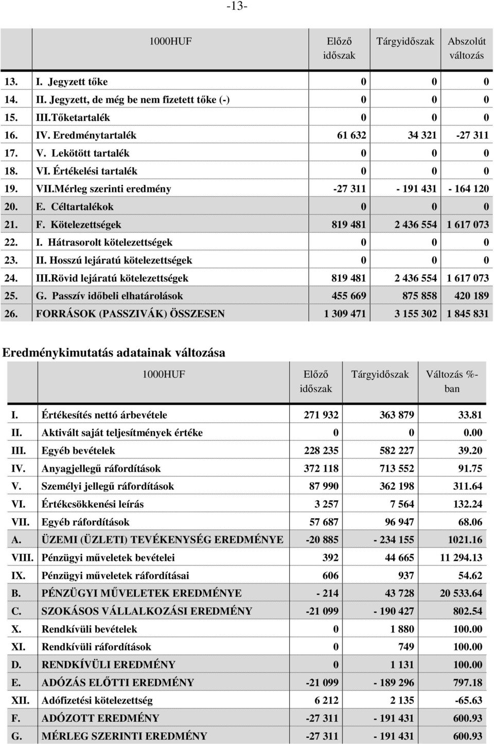 Kötelezettségek 819 481 2 436 554 1 617 073 22. I. Hátrasorolt kötelezettségek 0 0 0 23. II. Hosszú lejáratú kötelezettségek 0 0 0 24. III.