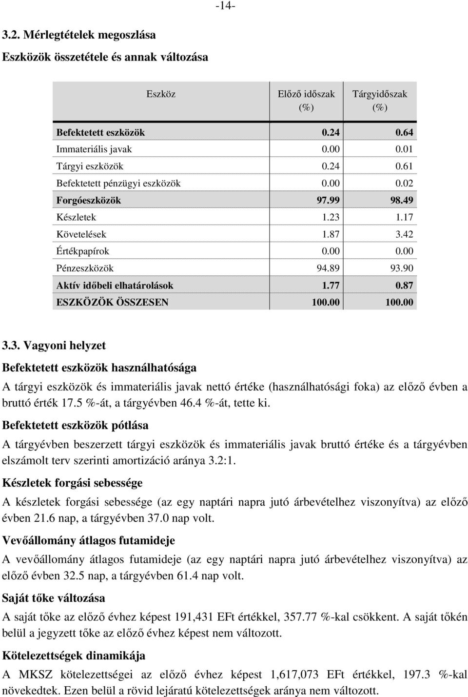 1.17 Követelések 1.87 3.42 Értékpapírok 0.00 0.00 Pénzeszközök 94.89 93.90 Aktív időbeli elhatárolások 1.77 0.87 ESZKÖZÖK ÖSSZESEN 100.00 100.00 3.3. Vagyoni helyzet Befektetett eszközök használhatósága A tárgyi eszközök és immateriális javak nettó értéke (használhatósági foka) az előző évben a bruttó érték 17.