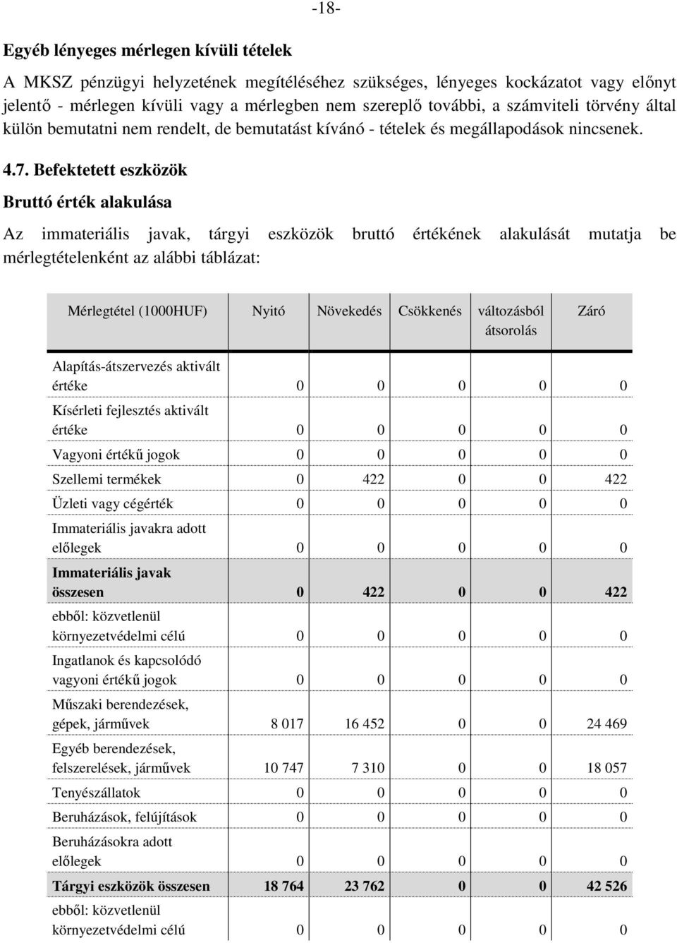 Befektetett eszközök Bruttó érték alakulása Az immateriális javak, tárgyi eszközök bruttó értékének alakulását mutatja be mérlegtételenként az alábbi táblázat: Mérlegtétel (1000HUF) Nyitó Növekedés