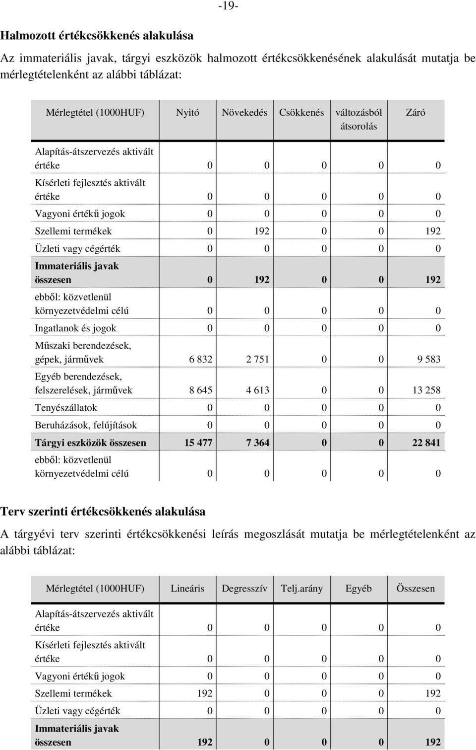 192 Üzleti vagy cégérték 0 0 0 0 0 Immateriális javak összesen 0 192 0 0 192 ebből: közvetlenül környezetvédelmi célú 0 0 0 0 0 Ingatlanok és jogok 0 0 0 0 0 Műszaki berendezések, gépek, járművek 6