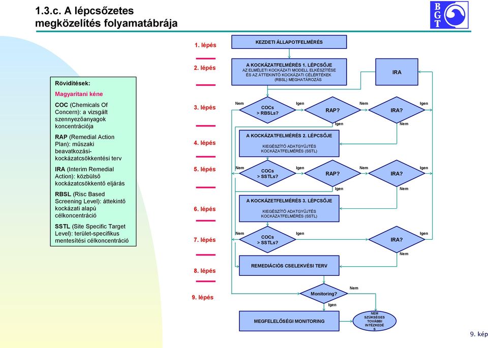 3. lépés COCs > RBSLs? RAP? IRA? RAP (Remedial Action Plan): műszaki beavatkozásikockázatcsökkentési terv 4. lépés A KOCKÁZATFELMÉRÉS 2.