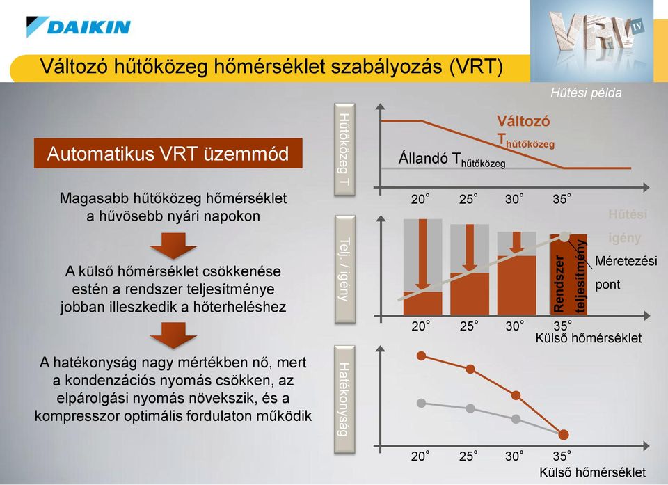 az elpárolgási nyomás növekszik, és a kompresszor optimális fordulaton működik Hűtőközeg T Telj.