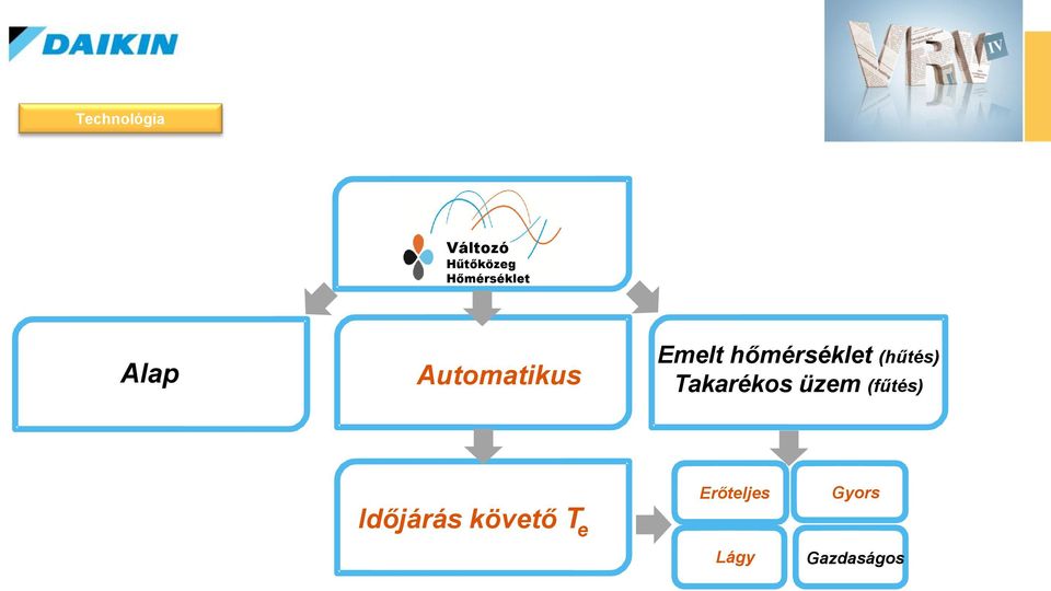 Emelt hőmérséklet (hűtés) Takarékos üzem (fűtés)