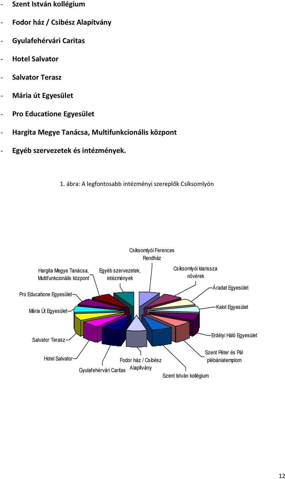 ábra: A legfontosabb intézményi szereplők Csíksomlyón Csíksomlyói Ferences Rendház Hargita Megye Tanácsa, Multifunkcionális központ Pro Educatione Egyesület Mária Út