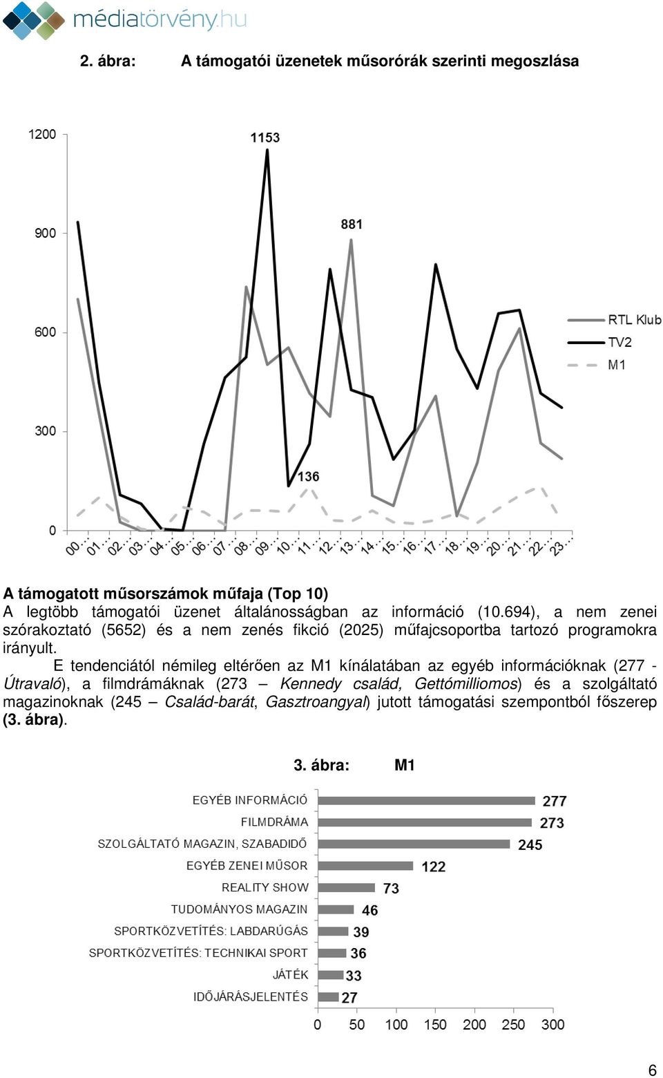 694), a nem zenei szórakoztató (5652) és a nem zenés fikció (2025) műfajcsoportba tartozó programokra irányult.