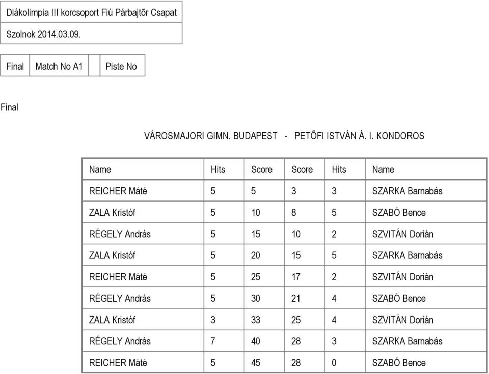 SZVITÁN Dorián ZALA Kristóf SZARKA Barnabás REICHER Máté SZVITÁN Dorián RÉGELY András