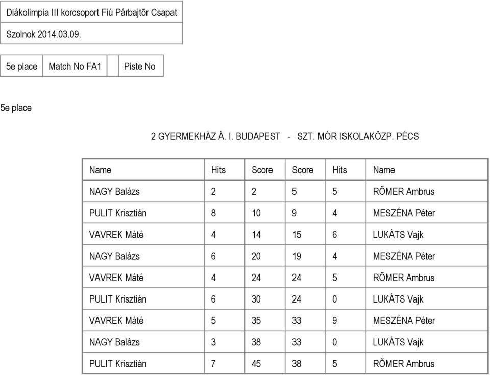 PÉCS NAGY Balázs RÕMER Ambrus PULIT Krisztián 8 9 MESZÉNA Péter VAVREK Máté LUKÁTS Vajk