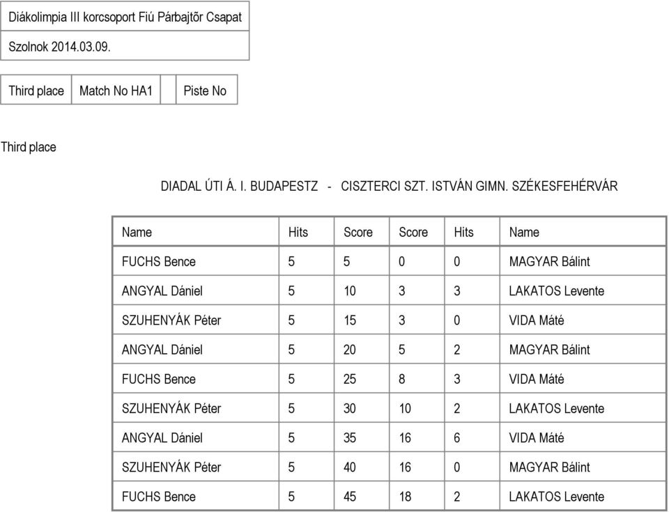SZÉKESFEHÉRVÁR FUCHS Bence MAGYAR Bálint ANGYAL Dániel LAKATOS Levente SZUHENYÁK Péter VIDA