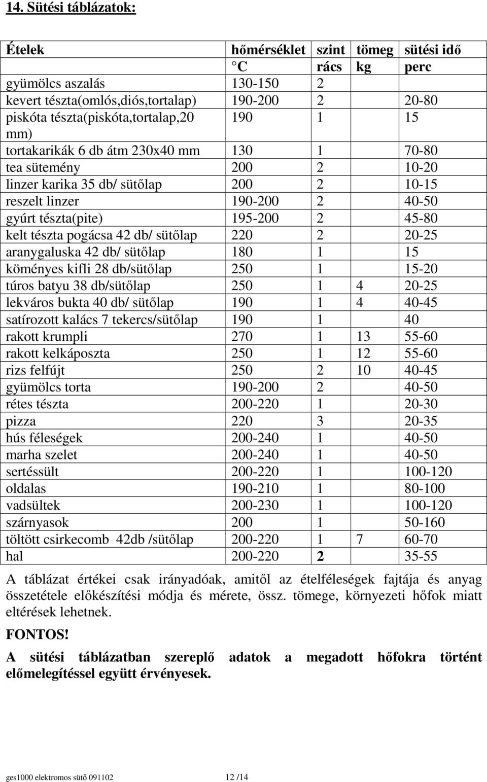 pogácsa 42 db/ sütılap 220 2 20-25 aranygaluska 42 db/ sütılap 180 1 15 köményes kifli 28 db/sütılap 250 1 15-20 túros batyu 38 db/sütılap 250 1 4 20-25 lekváros bukta 40 db/ sütılap 190 1 4 40-45