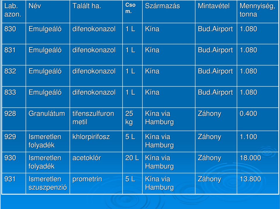 Airport 1.080 928 Granulátum tifenszulfuron metil 25 kg Kína via Hamburg Záhony 0.