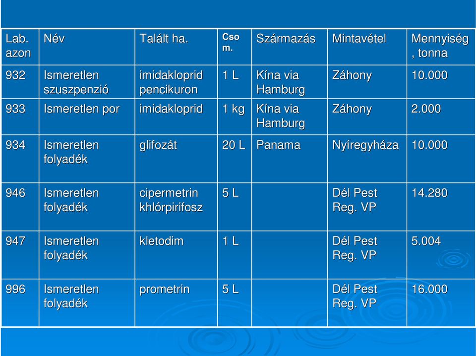 000 933 Ismeretlen por imidakloprid 1 kg Kína via Hamburg Záhony 2.