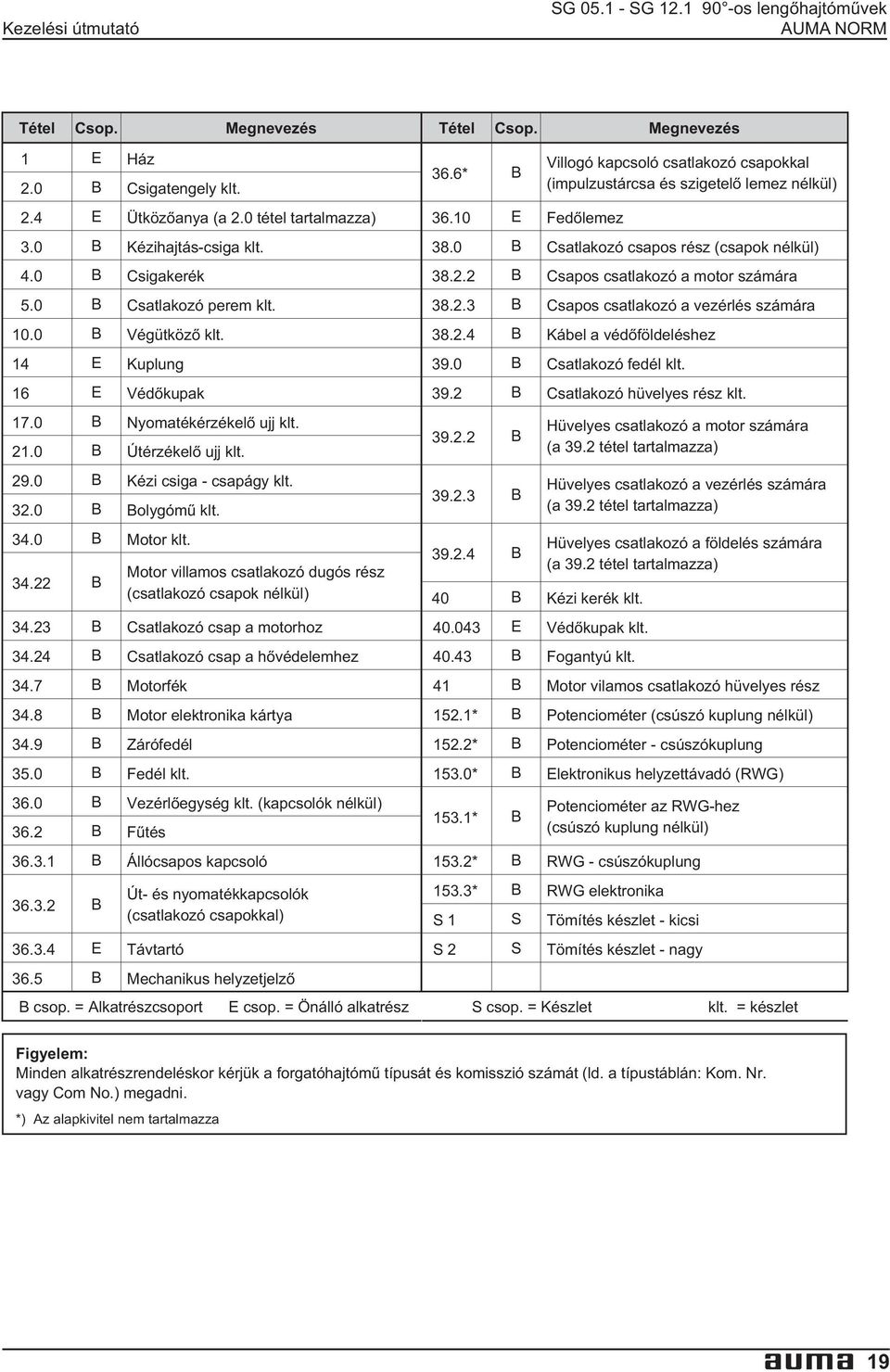 Motor villamos csatlakozó dugós rész (csatlakozó csapok nélkül) 3423 B Csatlakozó csap a motorhoz 3424 B Csatlakozó csap a hõvédelemhez 347 B Motorfék 348 B Motor elektronika kártya 349 B Zárófedél