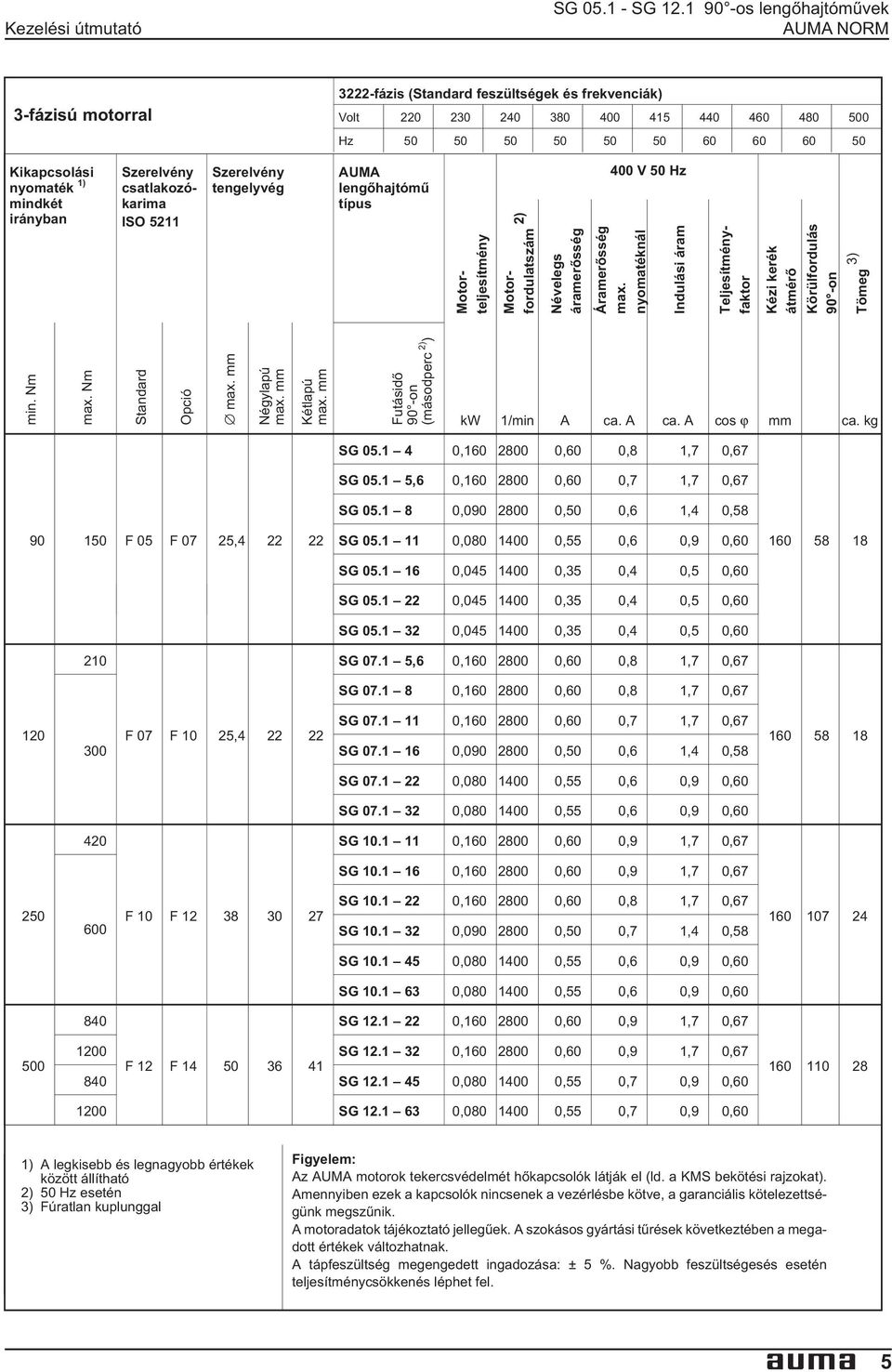 Áramerõsség max nyomatéknál Indulási áram Teljesítményfaktor Kézi kerék átmérõ Körülfordulás 90 -on Tömeg 3) min Nm max Nm Standard Opció max mm Négylapú max mm Kétlapú max mm Futásidõ 90 -on