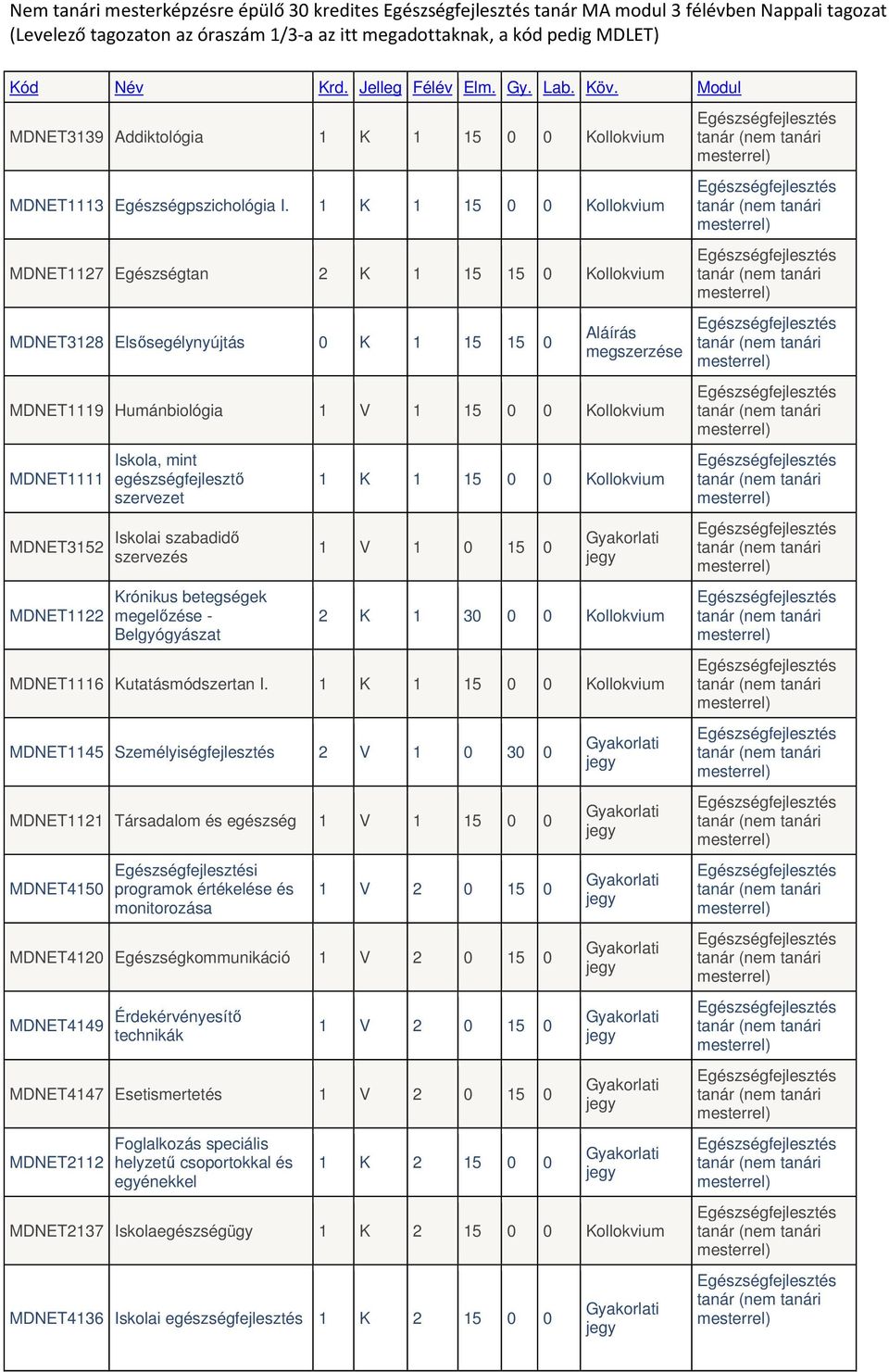 1 K 1 15 0 0 Kollokvium MDNET1127 Egészségtan 2 K 1 15 15 0 Kollokvium Egészségfejlesztés tanár (nem tanári mesterrel) Egészségfejlesztés tanár (nem tanári mesterrel) Egészségfejlesztés tanár (nem