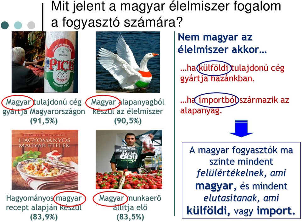 Magyar tulajdonú cég gyártja Magyarországon gon (91,5%) Magyar alapanyagból készül l az élelmiszer (90,5%) ha importból l