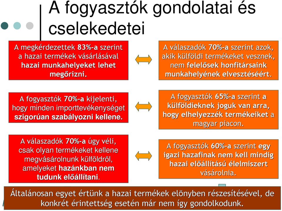 A fogyasztók 70%-a kijelenti, hogy minden importtevékenys kenységet szigorúan szabályozni kellene.