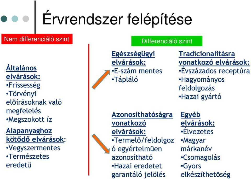 E-szám m mentes Évszázados zados receptúra ra Tápláló Hagyományos feldolgozás Hazai gyárt rtó Azonosíthat thatóságra Egyéb vonatkozó elvárások: