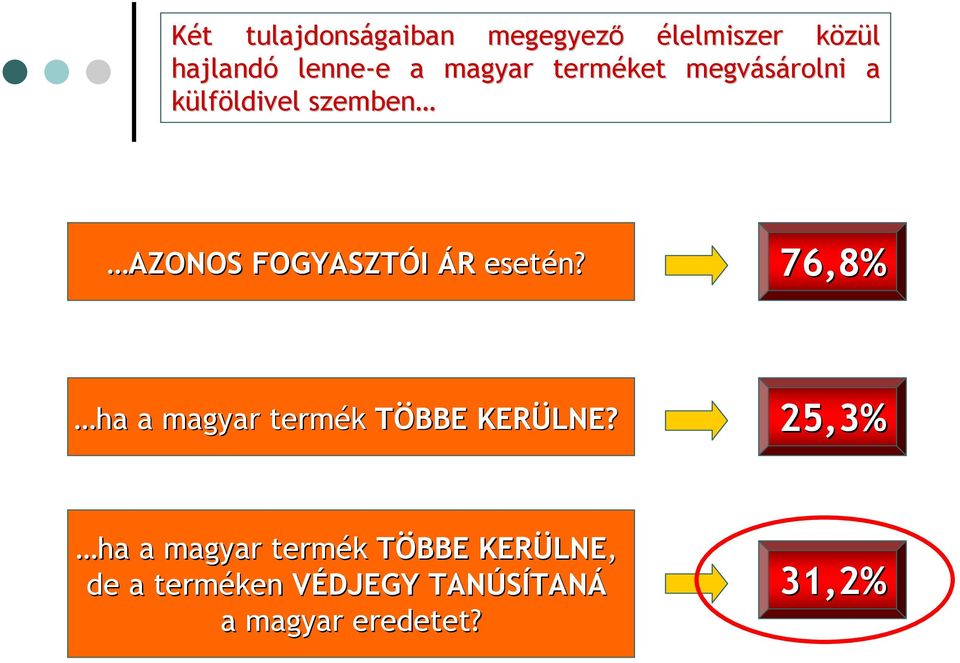 ÁR esetén? 76,8% ha a magyar termék TÖBBE KERÜLNE?