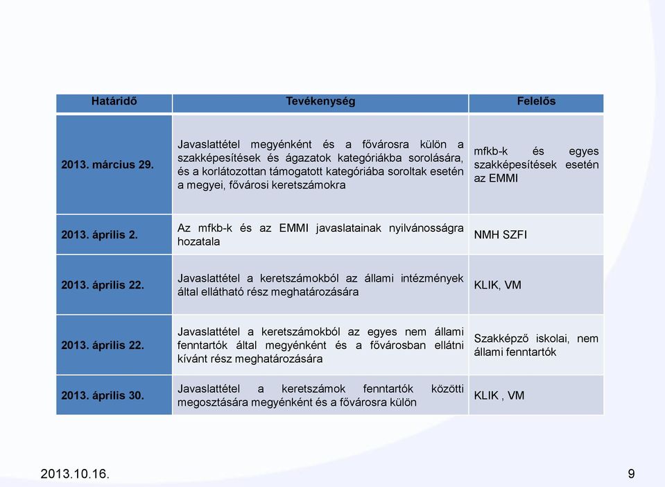 és egyes szakképesítések esetén az EMMI 2013. április 2. Az mfkb-k és az EMMI javaslatainak nyilvánosságra hozatala NMH SZFI 2013. április 22.