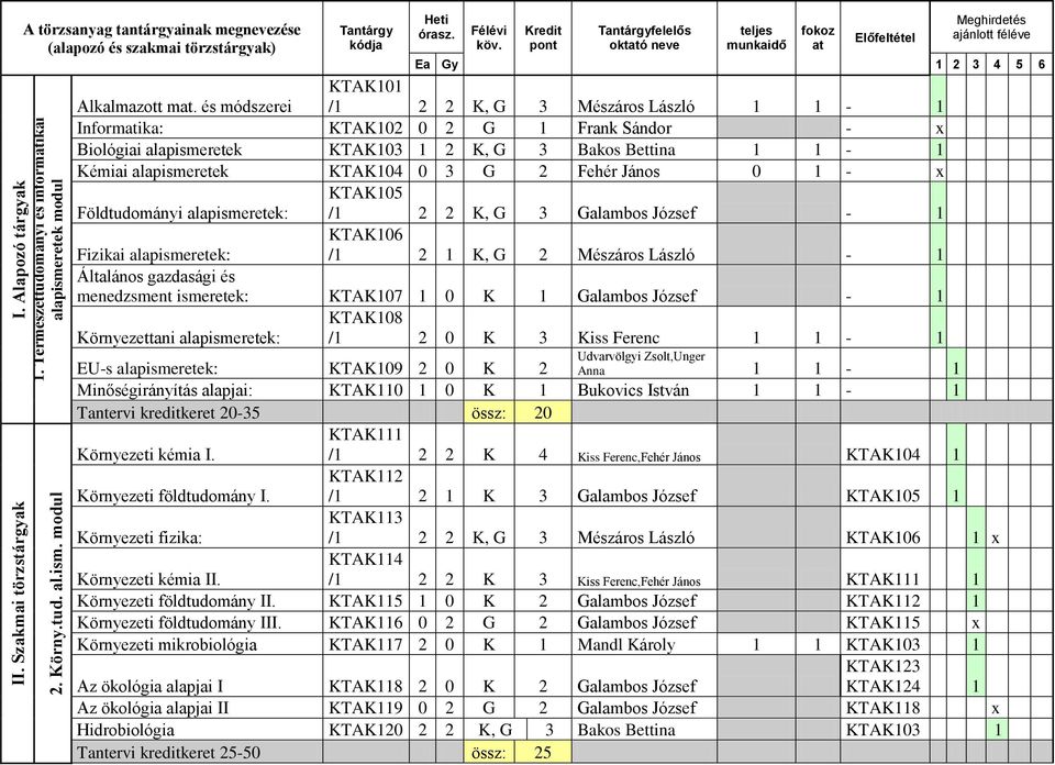 Kredit pont Tantárgyfelelős oktató neve teljes munkaidő fokoz at Előfeltétel Meghirdetés ajánlott féléve Ea Gy 1 2 3 4 5 6 Alkalmazott mat.
