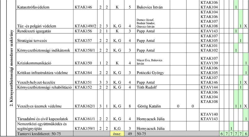 Mayer Éva, Bukovics Kríziskommunikáció KTAK150 1 2 K 4 István KTAV139 1 Kritikus infrastruktúra védelme KTAK164 2 2 K, G 3 Potóczki György KTAK105 1 Veszélyhelyzet-kezelés KTAK151 3 3 K, G 4 Papp