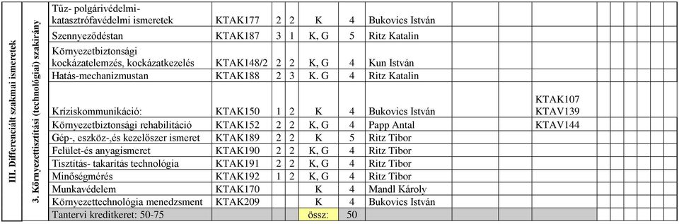 kockázatelemzés, kockázatkezelés KTAK148/2 2 2 K, G 4 Kun István Hatás-mechanizmustan KTAK188 2 3 K.