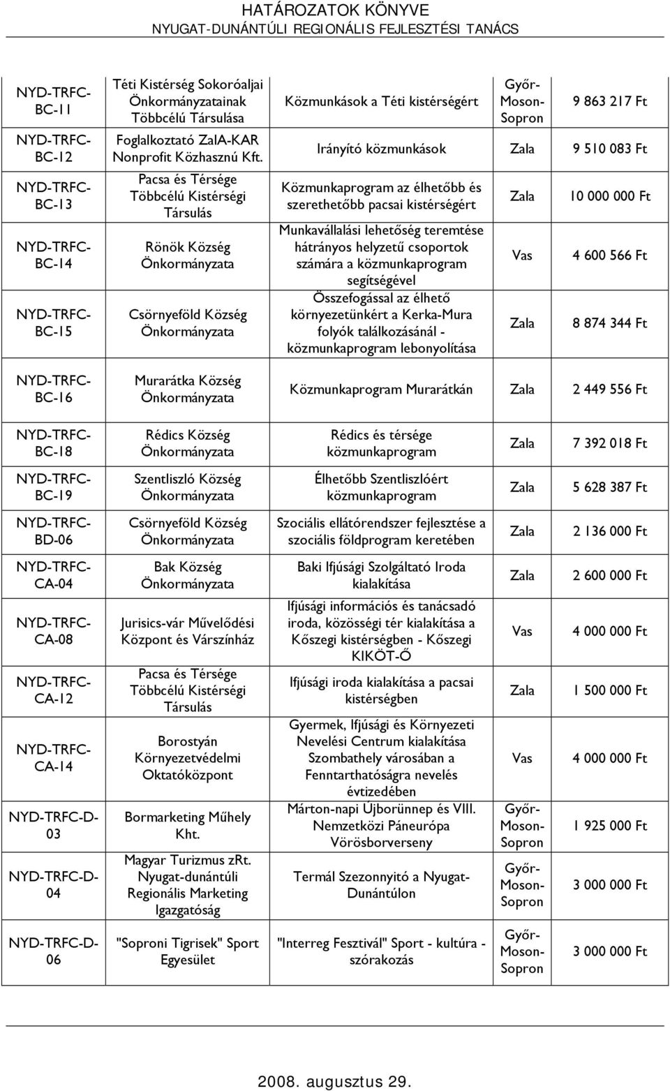 és szerethetőbb pacsai kistérségért Munkavállalási lehetőség teremtése hátrányos helyzetű csoportok számára a közmunkaprogram segítségével Összefogással az élhető környezetünkért a Kerka-Mura folyók