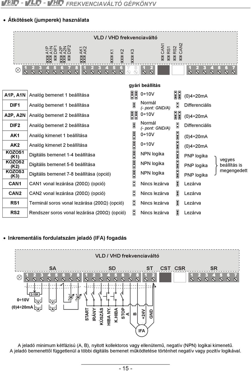 kimenet 1 beállítása 0 10V (0)4 20mA Differenciális (0)4 20mA Differenciális (0)4 20mA AK2 Analóg kimenet 2 beállítása 0 10V (0)4 20mA KOZOS1 (K1) Digitális bemenet 1-4 beállítása NPN logika PNP